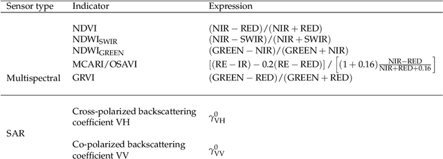Figure 2 for Reconstruction of Sentinel-2 Time Series Using Robust Gaussian Mixture Models -- Application to the Detection of Anomalous Crop Development in wheat and rapeseed crops