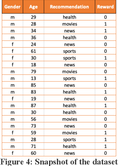 Figure 4 for Contextual Bandits for adapting to changing User preferences over time