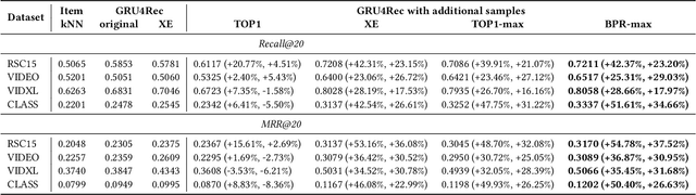 Figure 4 for Recurrent Neural Networks with Top-k Gains for Session-based Recommendations
