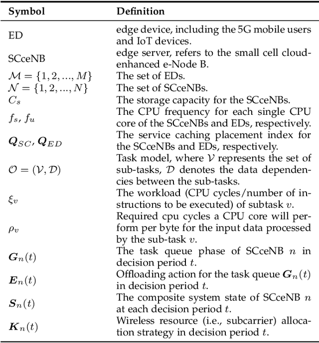 Figure 1 for When Deep Reinforcement Learning Meets Federated Learning: Intelligent Multi-Timescale Resource Management for Multi-access Edge Computing in 5G Ultra Dense Network