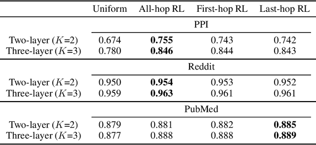 Figure 1 for Advancing GraphSAGE with A Data-Driven Node Sampling
