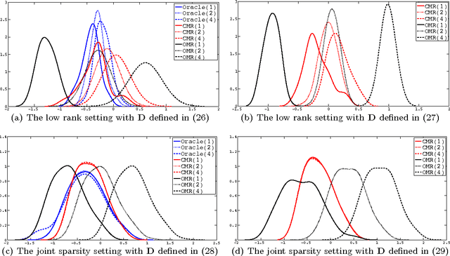 Figure 2 for Calibrated Multivariate Regression with Application to Neural Semantic Basis Discovery