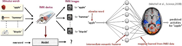 Figure 4 for Calibrated Multivariate Regression with Application to Neural Semantic Basis Discovery
