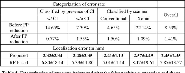Figure 4 for Accurate Detection of Inner Ears in Head CTs Using a Deep Volume-to-Volume Regression Network with False Positive Suppression and a Shape-Based Constraint