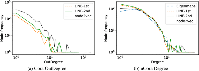 Figure 2 for Node Centralities and Classification Performance for Characterizing Node Embedding Algorithms