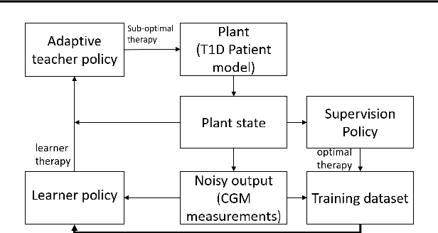 Figure 3 for MPC-guided Imitation Learning of Neural Network Policies for the Artificial Pancreas
