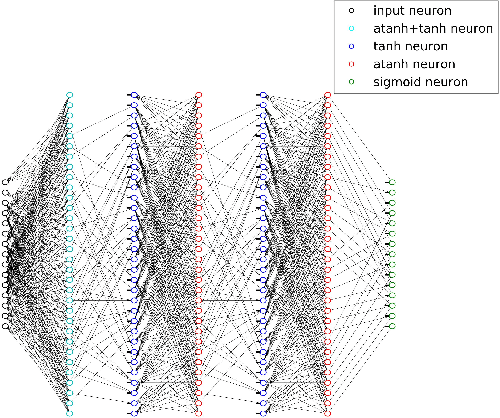 Figure 1 for Learning to Decode Linear Codes Using Deep Learning