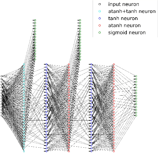 Figure 2 for Learning to Decode Linear Codes Using Deep Learning