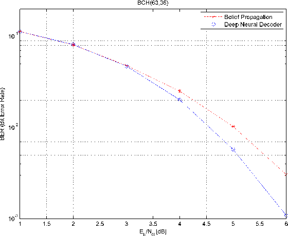 Figure 3 for Learning to Decode Linear Codes Using Deep Learning