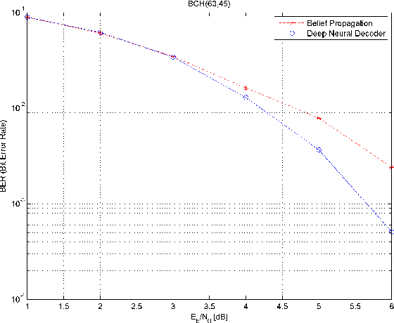 Figure 4 for Learning to Decode Linear Codes Using Deep Learning