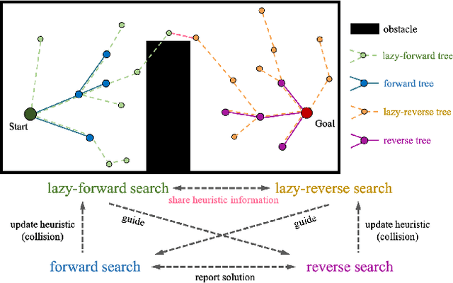 Figure 1 for BiAIT*: Symmetrical Bidirectional Optimal Path Planning with Adaptive Heuristic