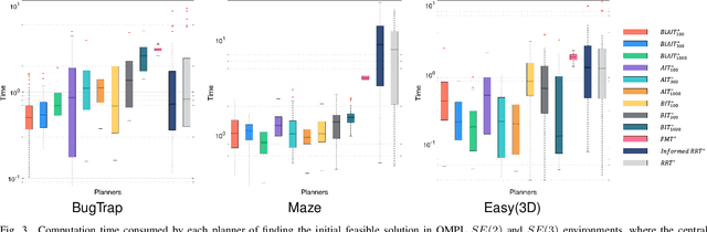 Figure 3 for BiAIT*: Symmetrical Bidirectional Optimal Path Planning with Adaptive Heuristic