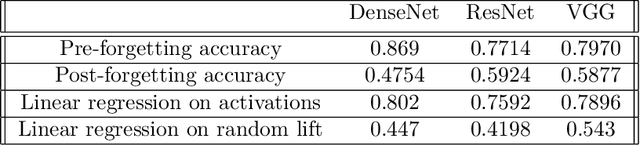 Figure 2 for Anatomy of Catastrophic Forgetting: Hidden Representations and Task Semantics