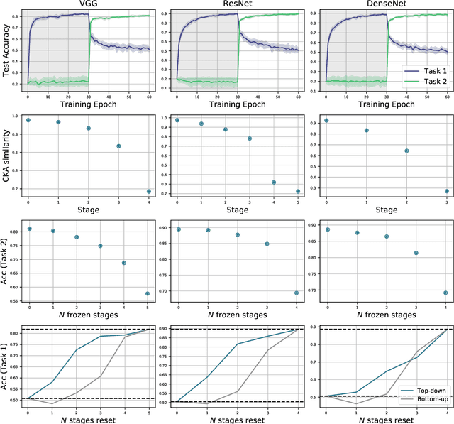 Figure 1 for Anatomy of Catastrophic Forgetting: Hidden Representations and Task Semantics