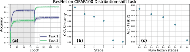 Figure 3 for Anatomy of Catastrophic Forgetting: Hidden Representations and Task Semantics