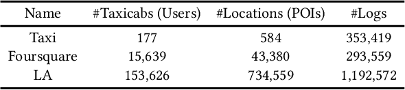 Figure 2 for LightMove: A Lightweight Next-POI Recommendation for Taxicab Rooftop Advertising
