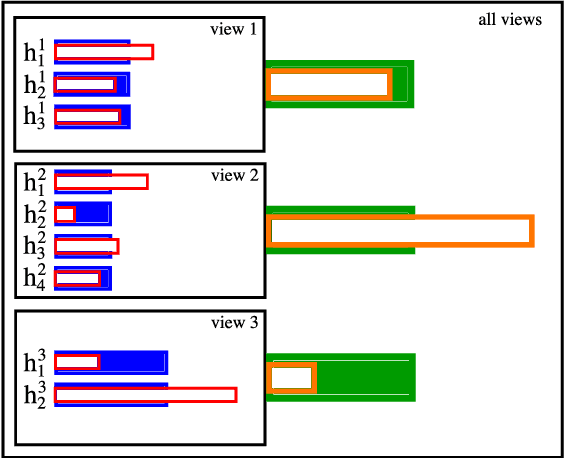 Figure 1 for PAC-Bayesian Analysis for a two-step Hierarchical Multiview Learning Approach