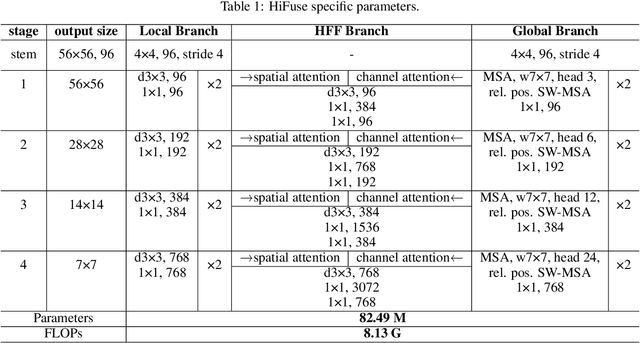 Figure 2 for HiFuse: Hierarchical Multi-Scale Feature Fusion Network for Medical Image Classification