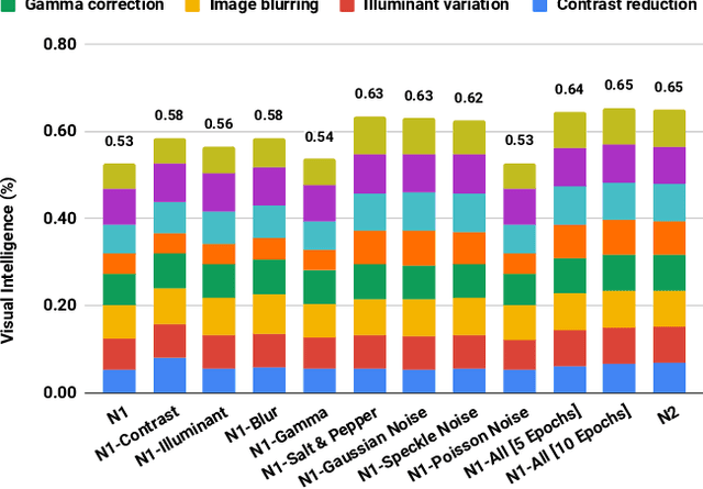 Figure 4 for Paradox in Deep Neural Networks: Similar yet Different while Different yet Similar