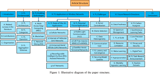 Figure 1 for Edge-Native Intelligence for 6G Communications Driven by Federated Learning: A Survey of Trends and Challenges