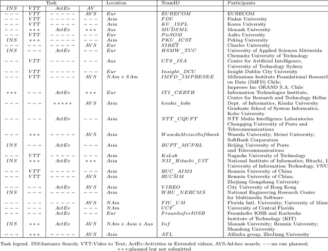 Figure 1 for TRECVID 2019: An Evaluation Campaign to Benchmark Video Activity Detection, Video Captioning and Matching, and Video Search & Retrieval