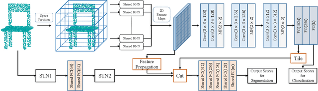 Figure 1 for Point Cloud Processing via Recurrent Set Encoding