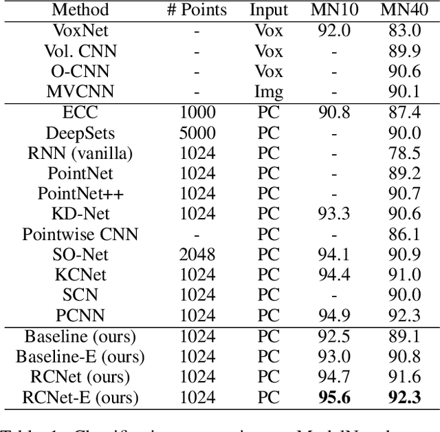 Figure 2 for Point Cloud Processing via Recurrent Set Encoding