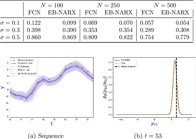 Figure 2 for Deep Energy-Based NARX Models