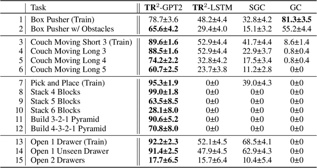 Figure 2 for Abstract-to-Executable Trajectory Translation for One-Shot Task Generalization