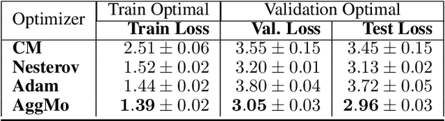 Figure 2 for Aggregated Momentum: Stability Through Passive Damping