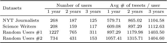 Figure 2 for Structural invariants and semantic fingerprints in the "ego network" of words