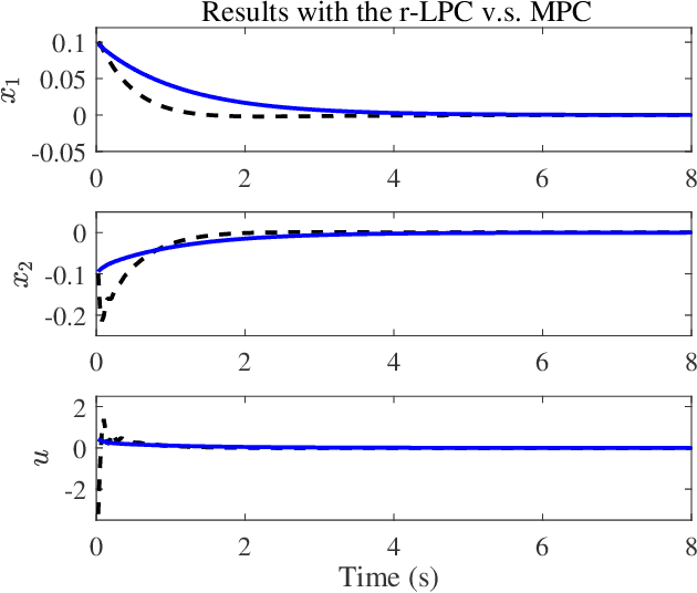 Figure 1 for Robust Learning-based Predictive Control for Constrained Nonlinear Systems