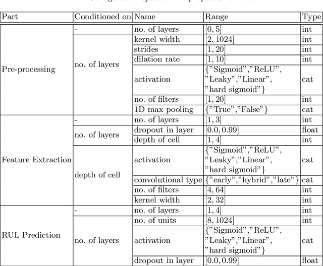 Figure 2 for Automatic Remaining Useful Life Estimation Framework with Embedded Convolutional LSTM as the Backbone