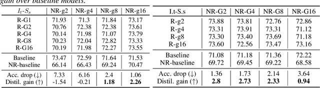 Figure 2 for On the Demystification of Knowledge Distillation: A Residual Network Perspective
