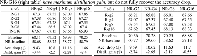 Figure 3 for On the Demystification of Knowledge Distillation: A Residual Network Perspective