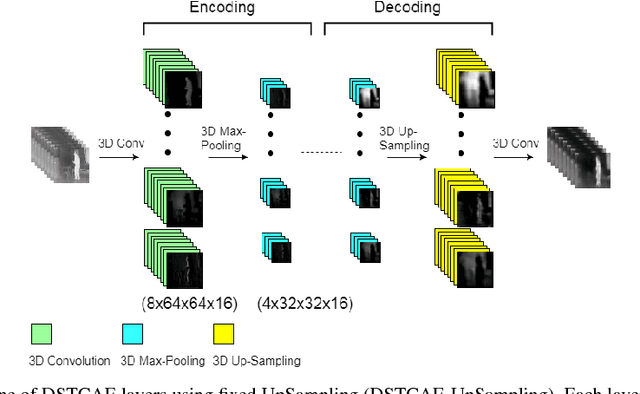 Figure 2 for DeepFall -- Non-invasive Fall Detection with Deep Spatio-Temporal Convolutional Autoencoders