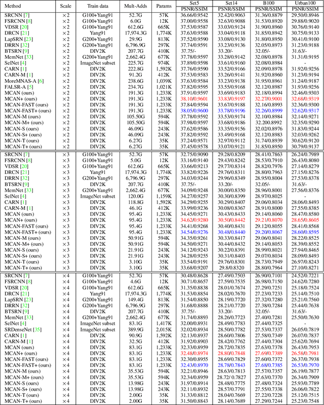 Figure 2 for A Matrix-in-matrix Neural Network for Image Super Resolution