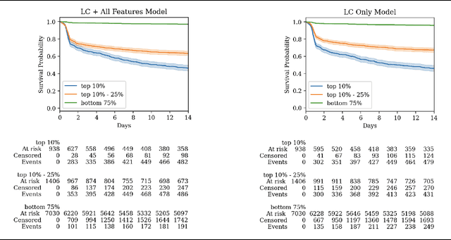 Figure 4 for Learning Clinical Concepts for Predicting Risk of Progression to Severe COVID-19