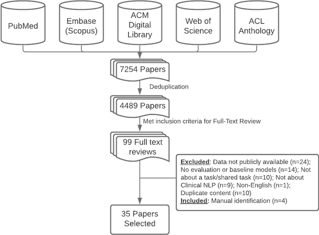 Figure 1 for A Scoping Review of Publicly Available Language Tasks in Clinical Natural Language Processing