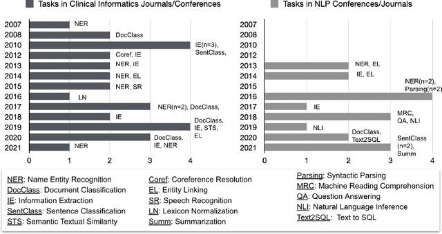 Figure 3 for A Scoping Review of Publicly Available Language Tasks in Clinical Natural Language Processing