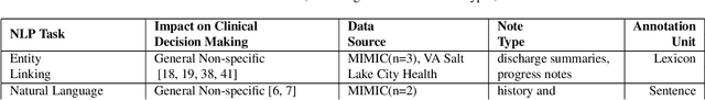 Figure 2 for A Scoping Review of Publicly Available Language Tasks in Clinical Natural Language Processing
