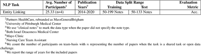 Figure 4 for A Scoping Review of Publicly Available Language Tasks in Clinical Natural Language Processing