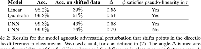 Figure 4 for The Space of Transferable Adversarial Examples