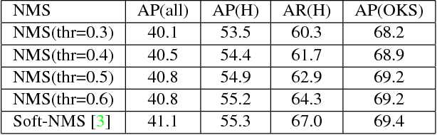 Figure 2 for Cascaded Pyramid Network for Multi-Person Pose Estimation