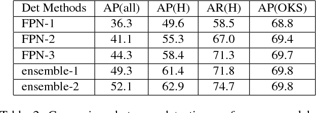 Figure 4 for Cascaded Pyramid Network for Multi-Person Pose Estimation