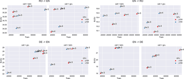 Figure 2 for Exploring Hyper-Parameter Optimization for Neural Machine Translation on GPU Architectures