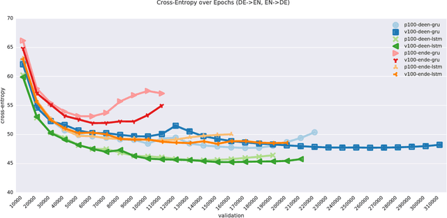 Figure 4 for Exploring Hyper-Parameter Optimization for Neural Machine Translation on GPU Architectures