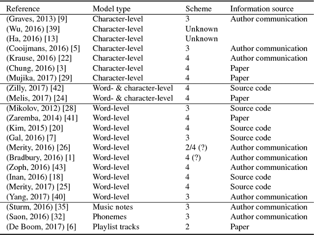 Figure 4 for Character-level Recurrent Neural Networks in Practice: Comparing Training and Sampling Schemes