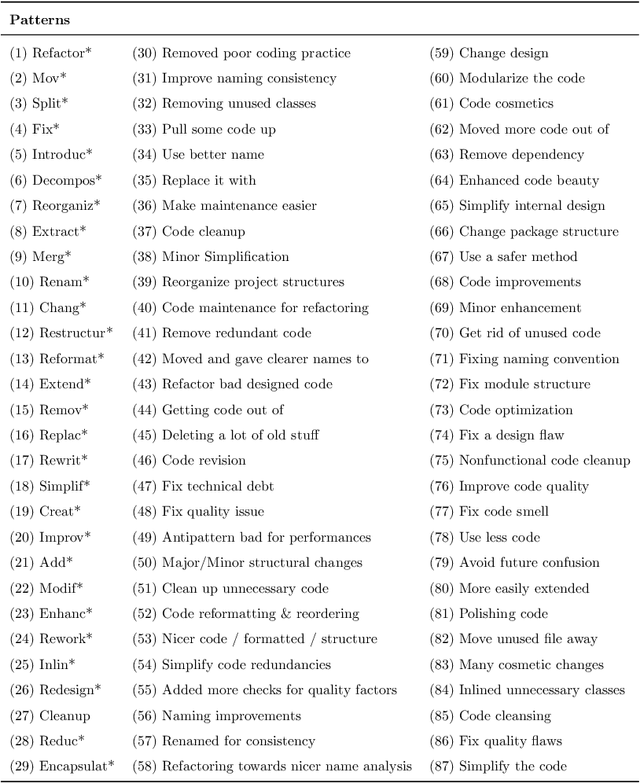 Figure 1 for Toward the Automatic Classification of Self-Affirmed Refactoring