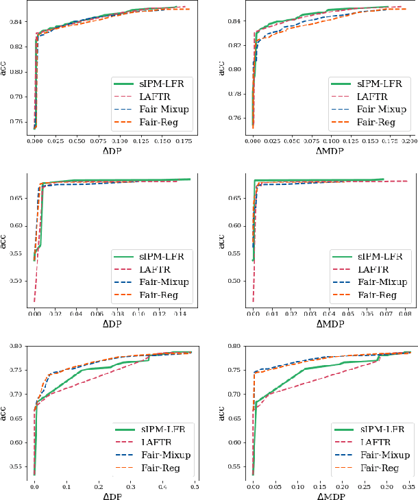 Figure 1 for Learning fair representation with a parametric integral probability metric